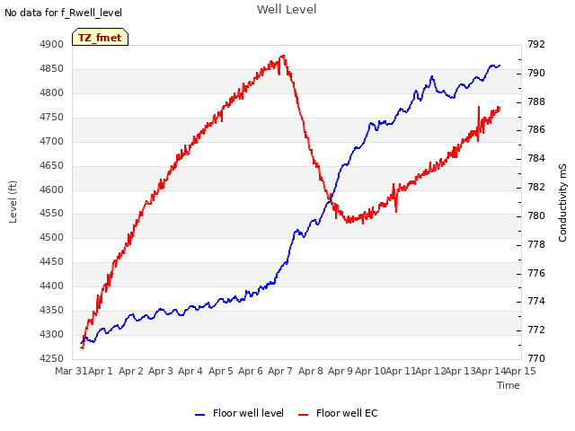 plot of Well Level