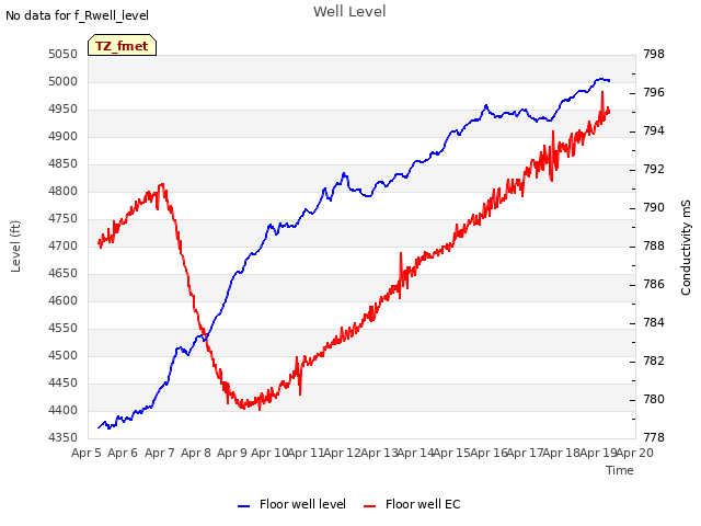 plot of Well Level