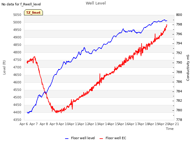 plot of Well Level