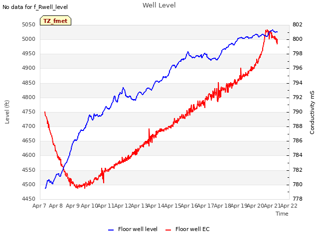 plot of Well Level