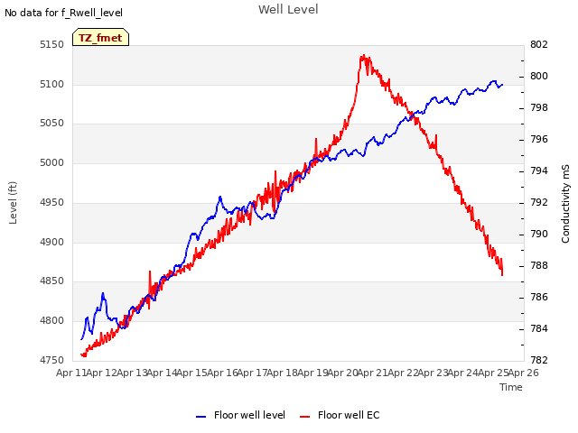 plot of Well Level