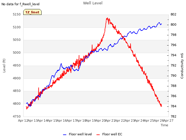 plot of Well Level