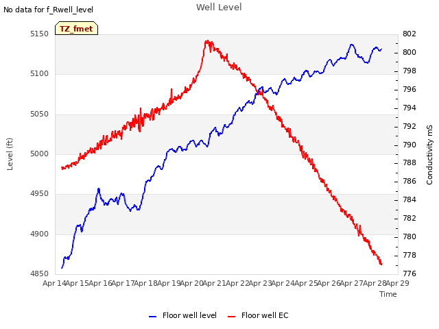 plot of Well Level