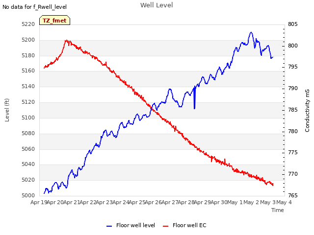 plot of Well Level