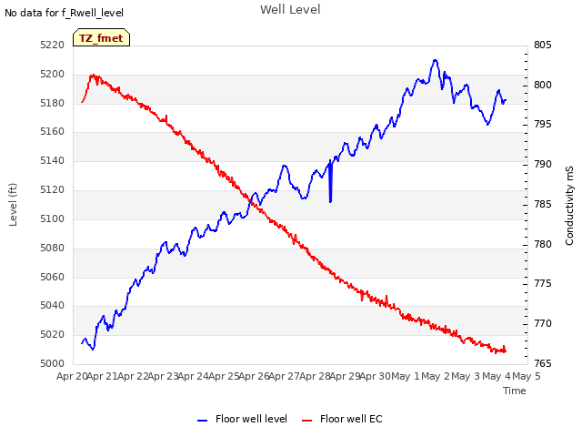 plot of Well Level