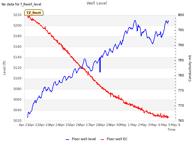 plot of Well Level