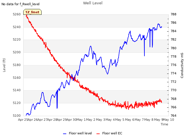 plot of Well Level