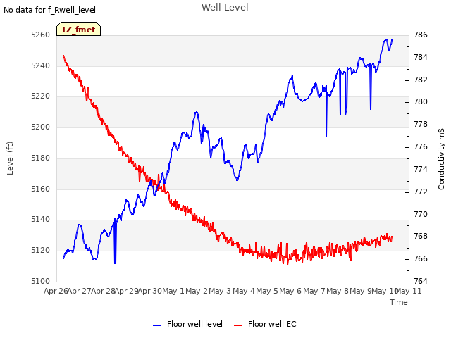 plot of Well Level