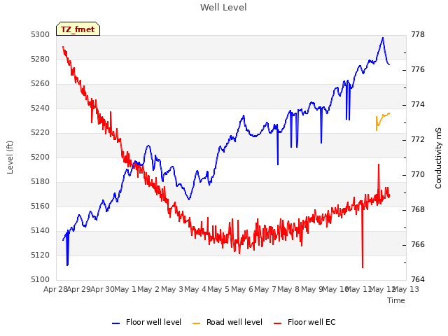 plot of Well Level