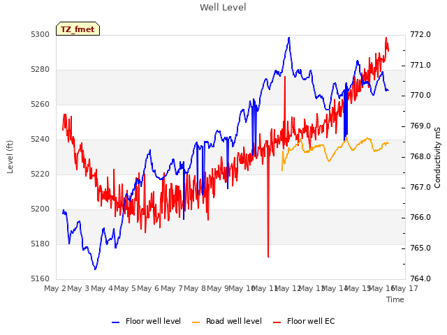 plot of Well Level
