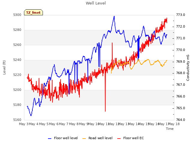 plot of Well Level