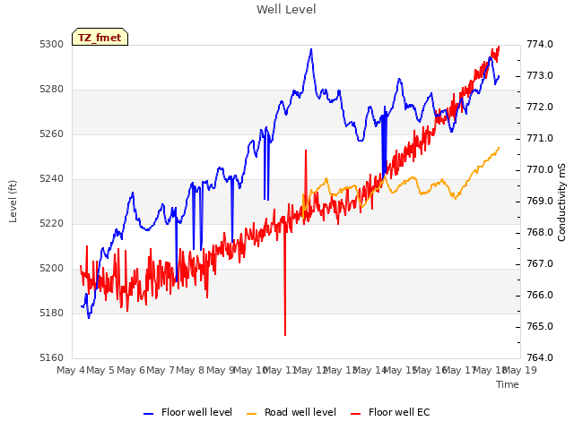 plot of Well Level