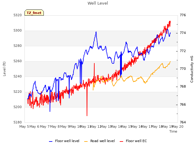 plot of Well Level