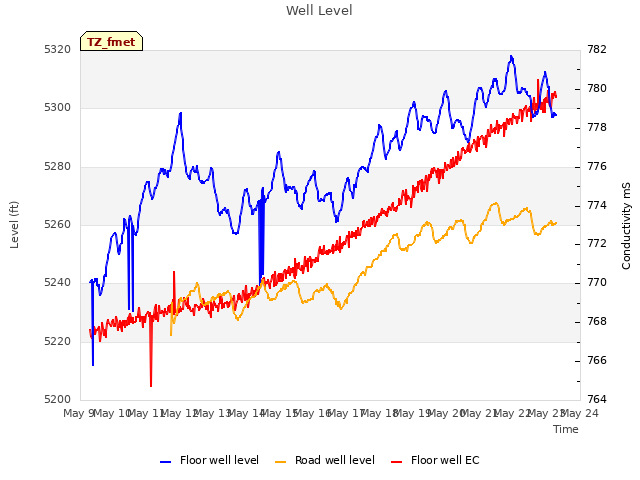 plot of Well Level