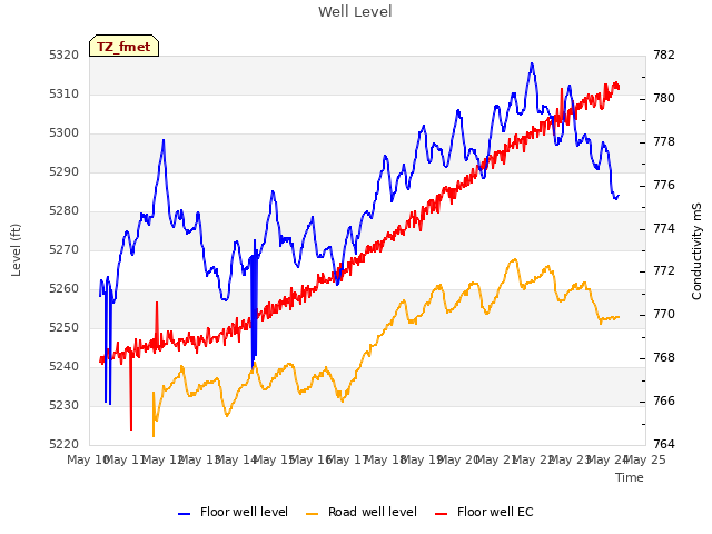 plot of Well Level