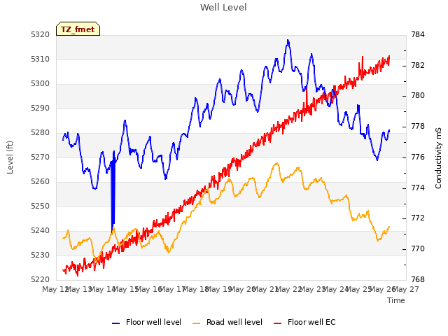 plot of Well Level