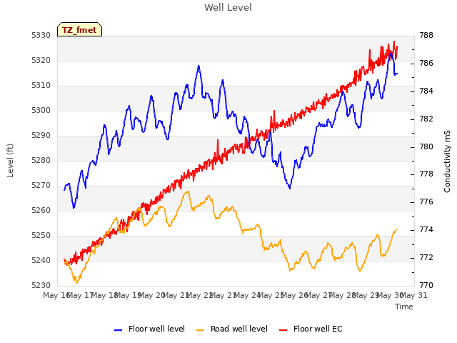 plot of Well Level