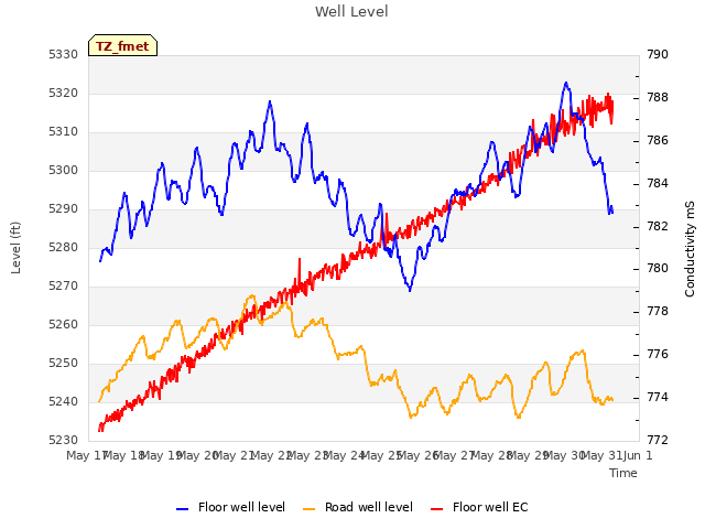 plot of Well Level