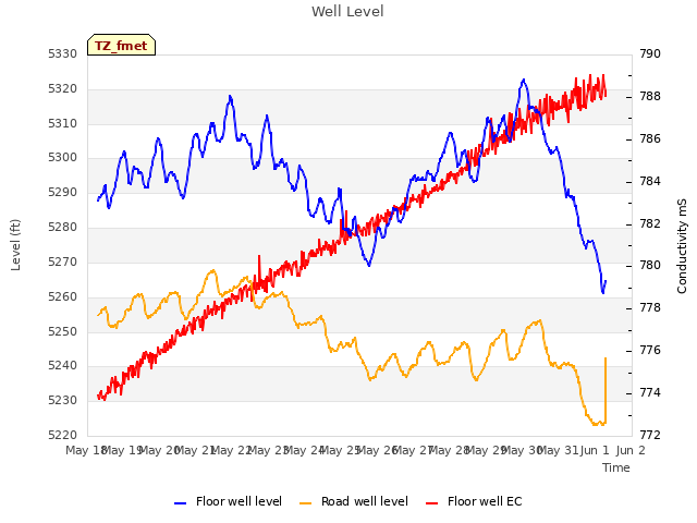 plot of Well Level