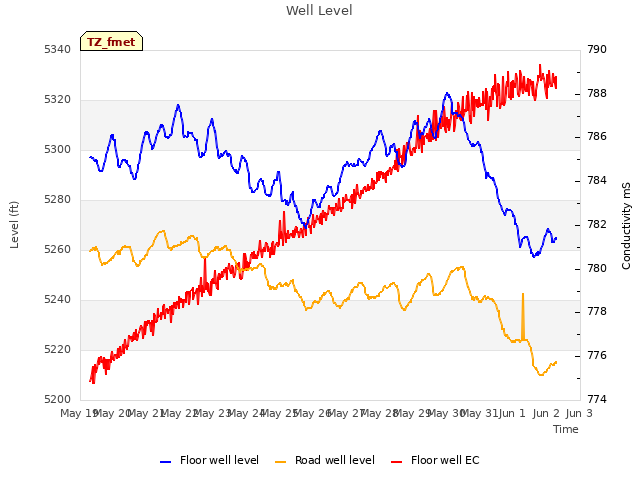 plot of Well Level