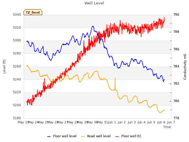 plot of Well Level