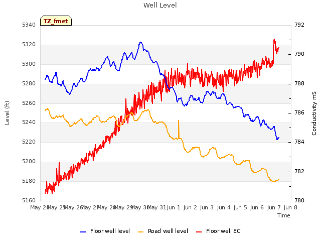 plot of Well Level