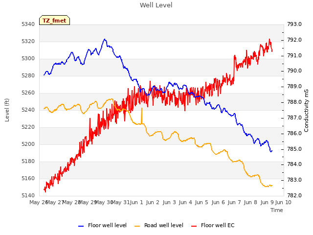 plot of Well Level