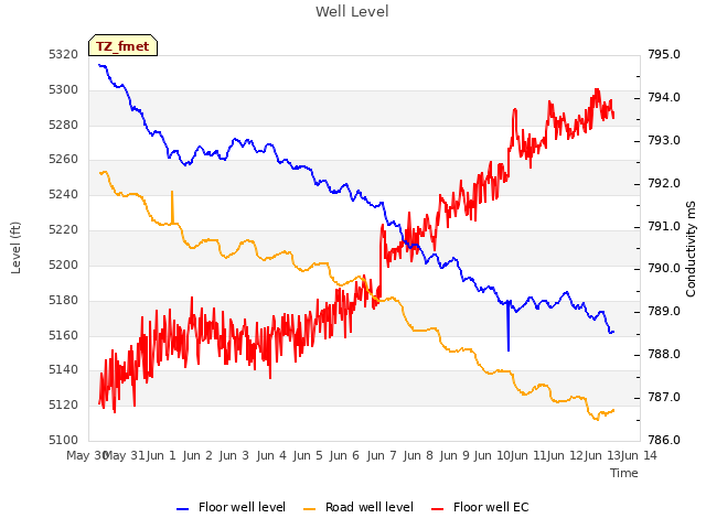 plot of Well Level