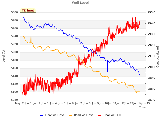 plot of Well Level