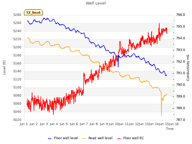 plot of Well Level