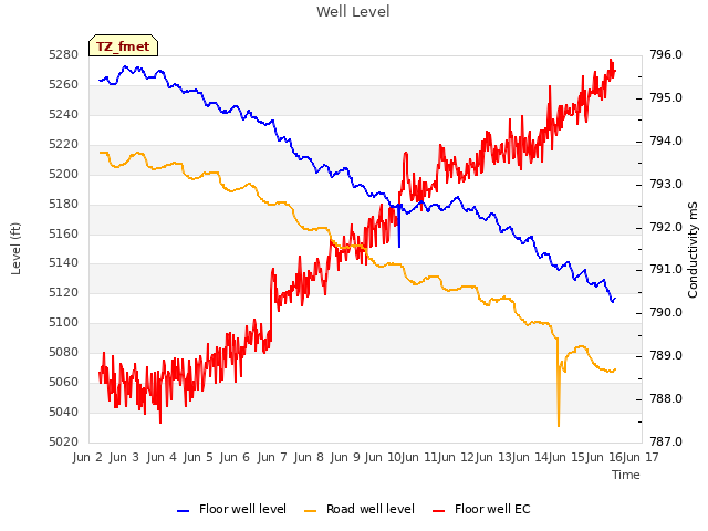 plot of Well Level