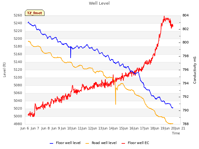 plot of Well Level