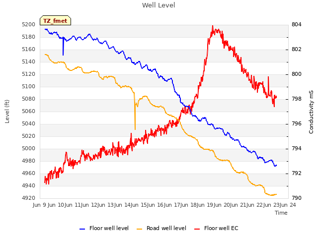 plot of Well Level