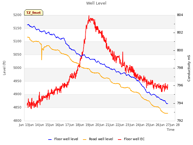 plot of Well Level