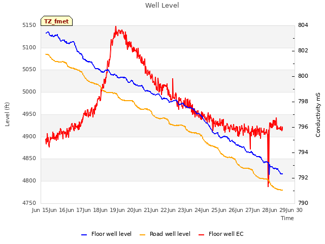 plot of Well Level