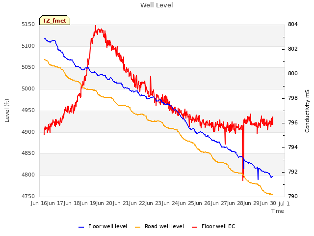 plot of Well Level