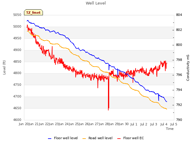 plot of Well Level