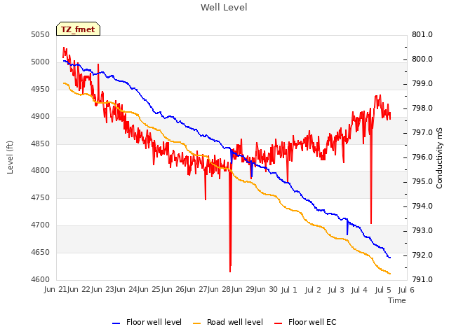 plot of Well Level