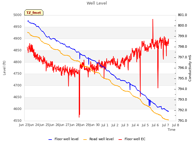 plot of Well Level