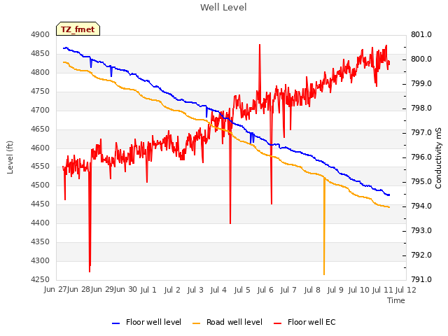 plot of Well Level