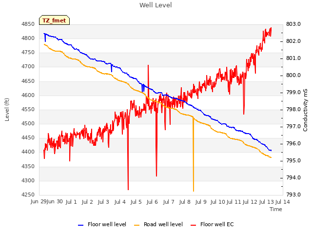 plot of Well Level