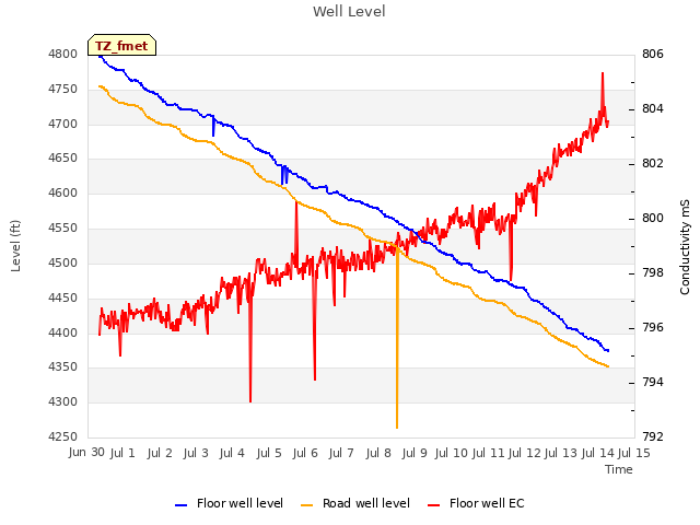 plot of Well Level