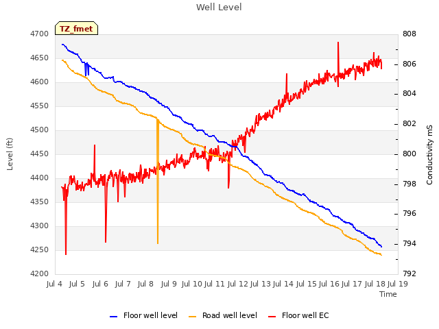 plot of Well Level