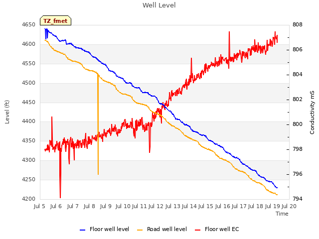 plot of Well Level