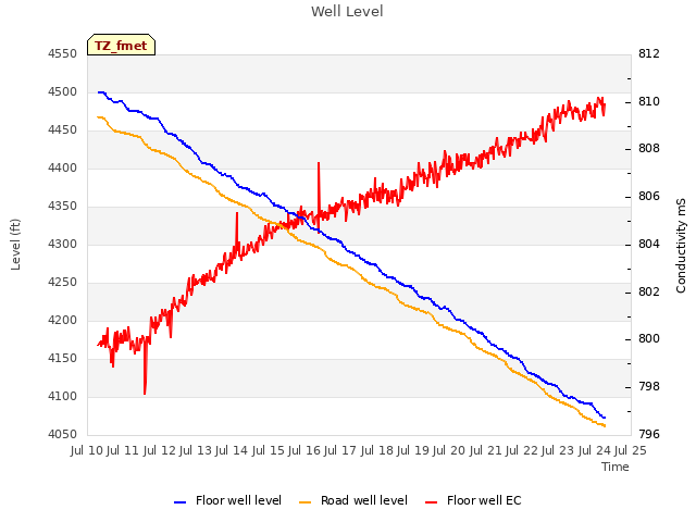 plot of Well Level