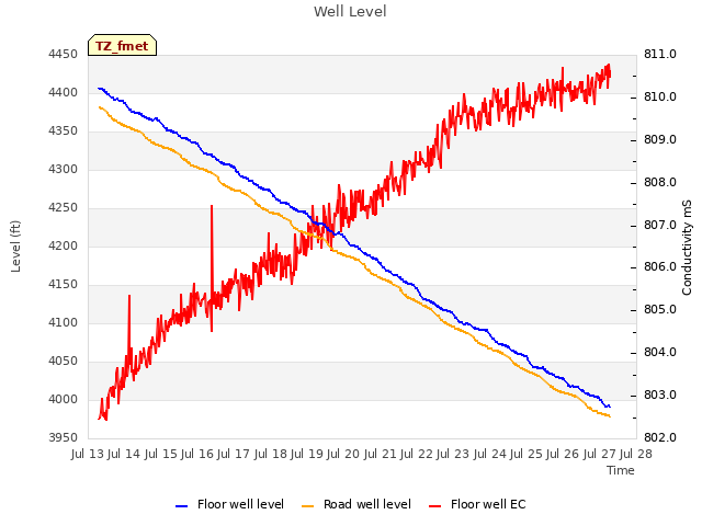 plot of Well Level