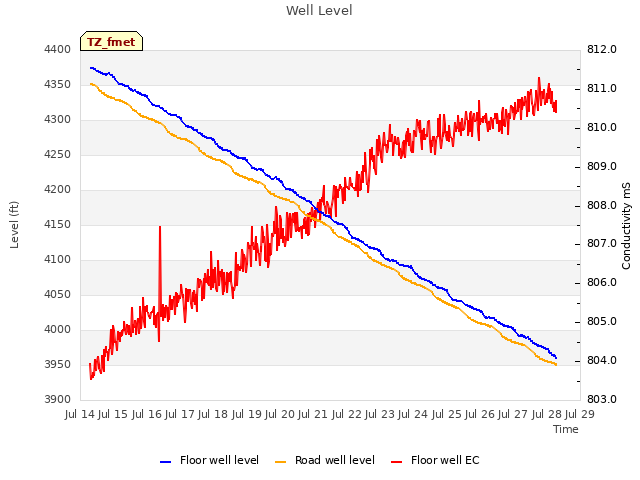 plot of Well Level