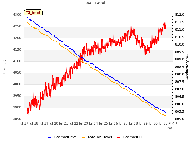 plot of Well Level