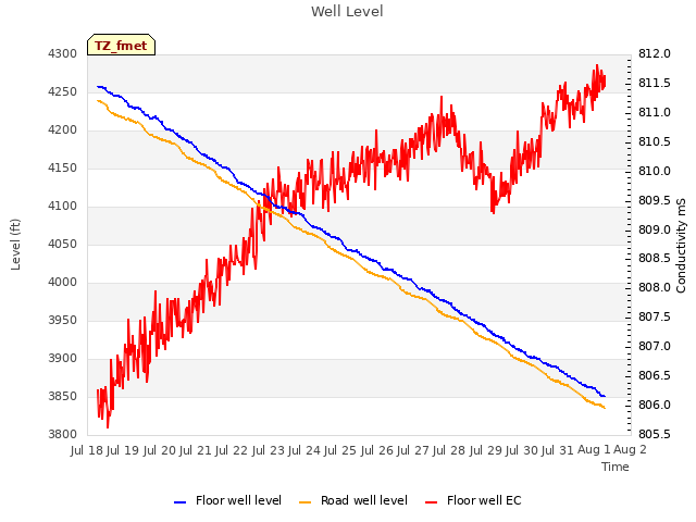 plot of Well Level