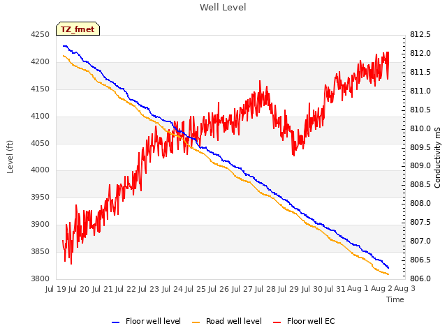 plot of Well Level